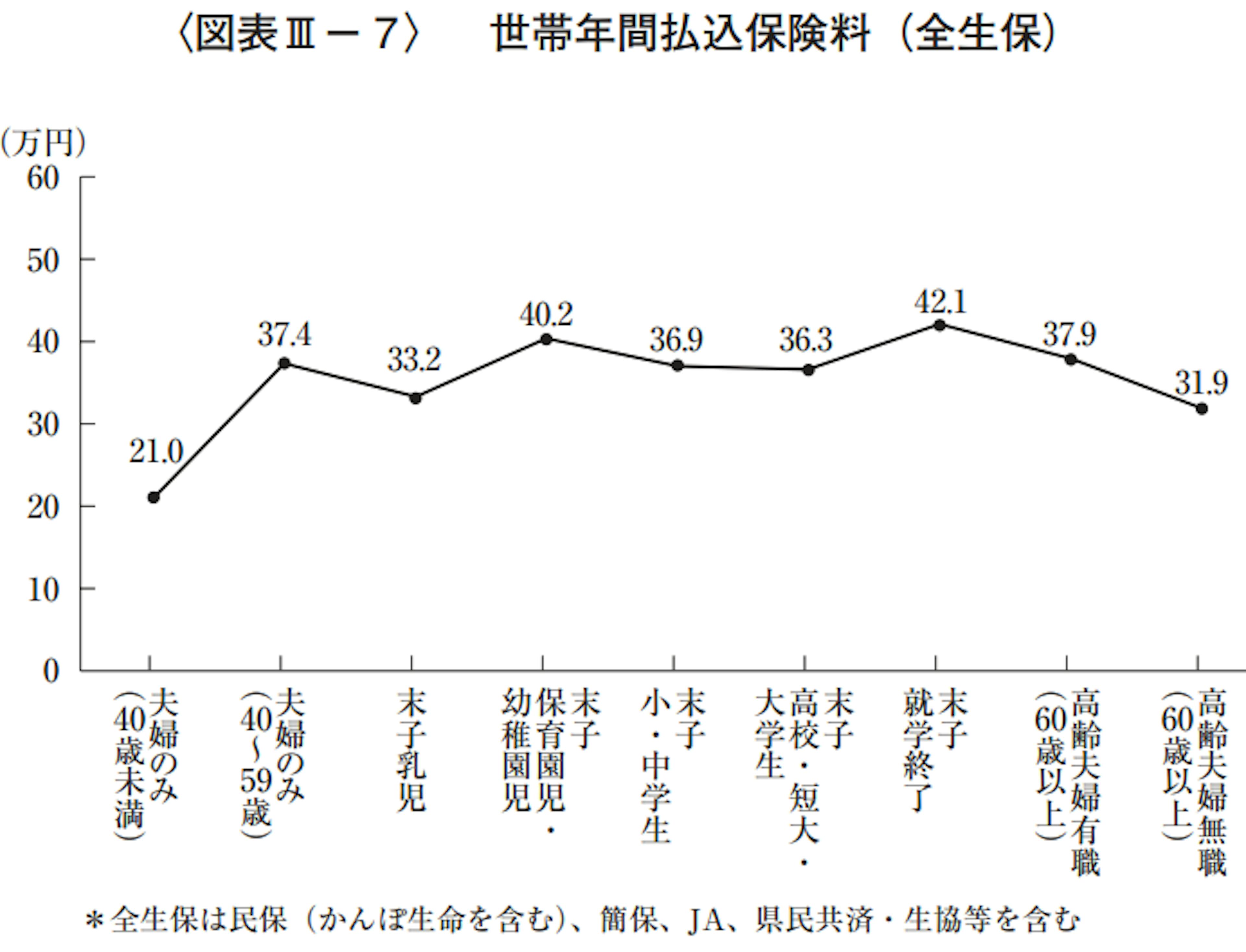 世帯年間払込保険料