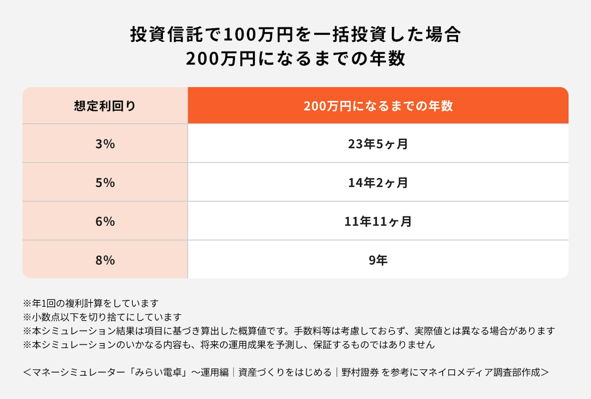 投資信託で100万円を一括投資した場合200万円になるまでの年数