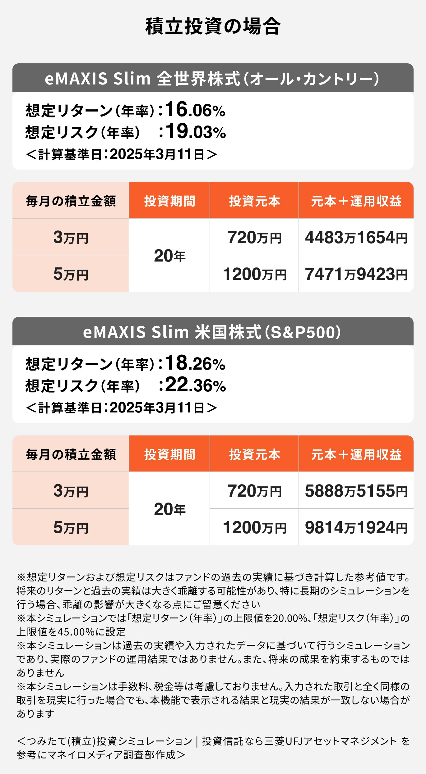 「eMAXIS Slim 全世界株式(オール・カントリー)」と「eMAXIS Slim 米国株式(S&P500)」に積立投資した場合のシミュレーション