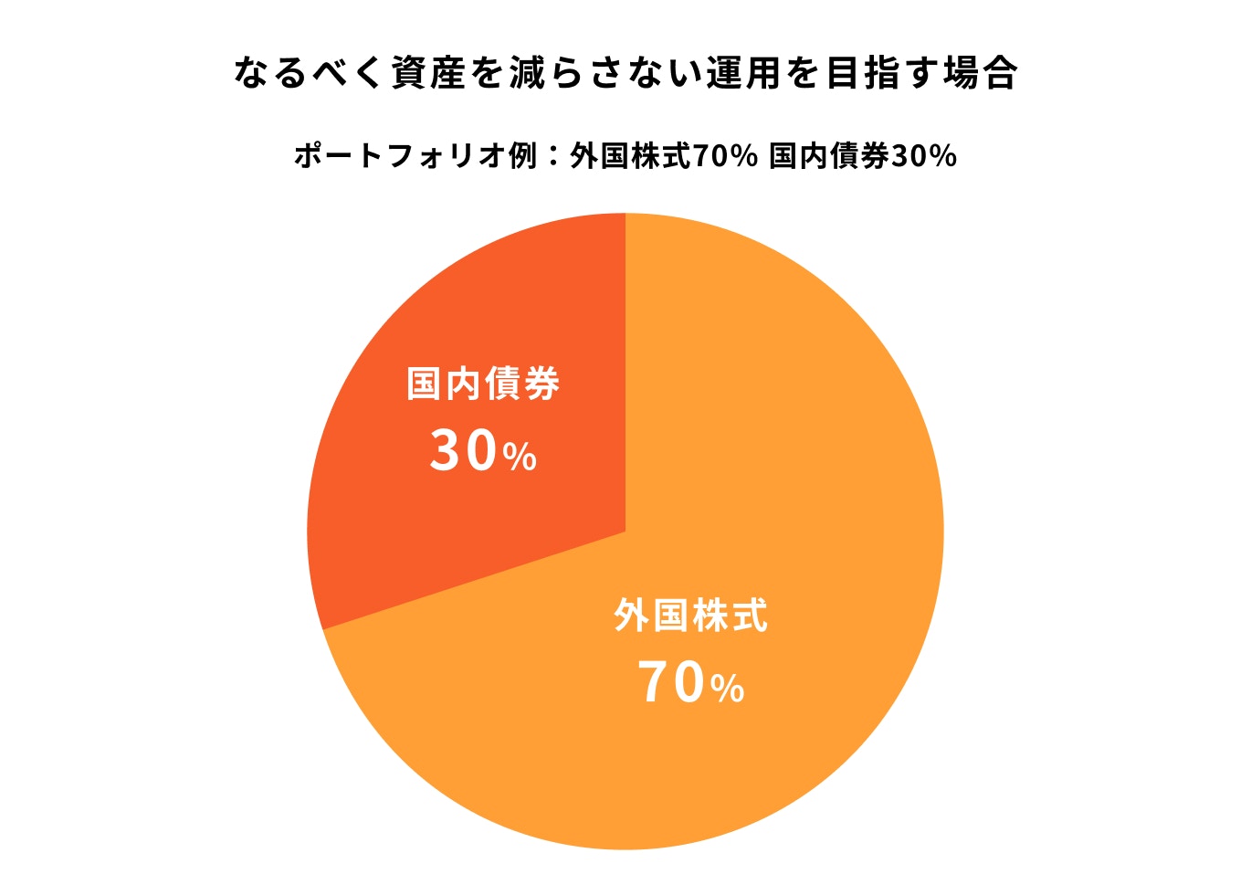 外国株式70%国内債券30%