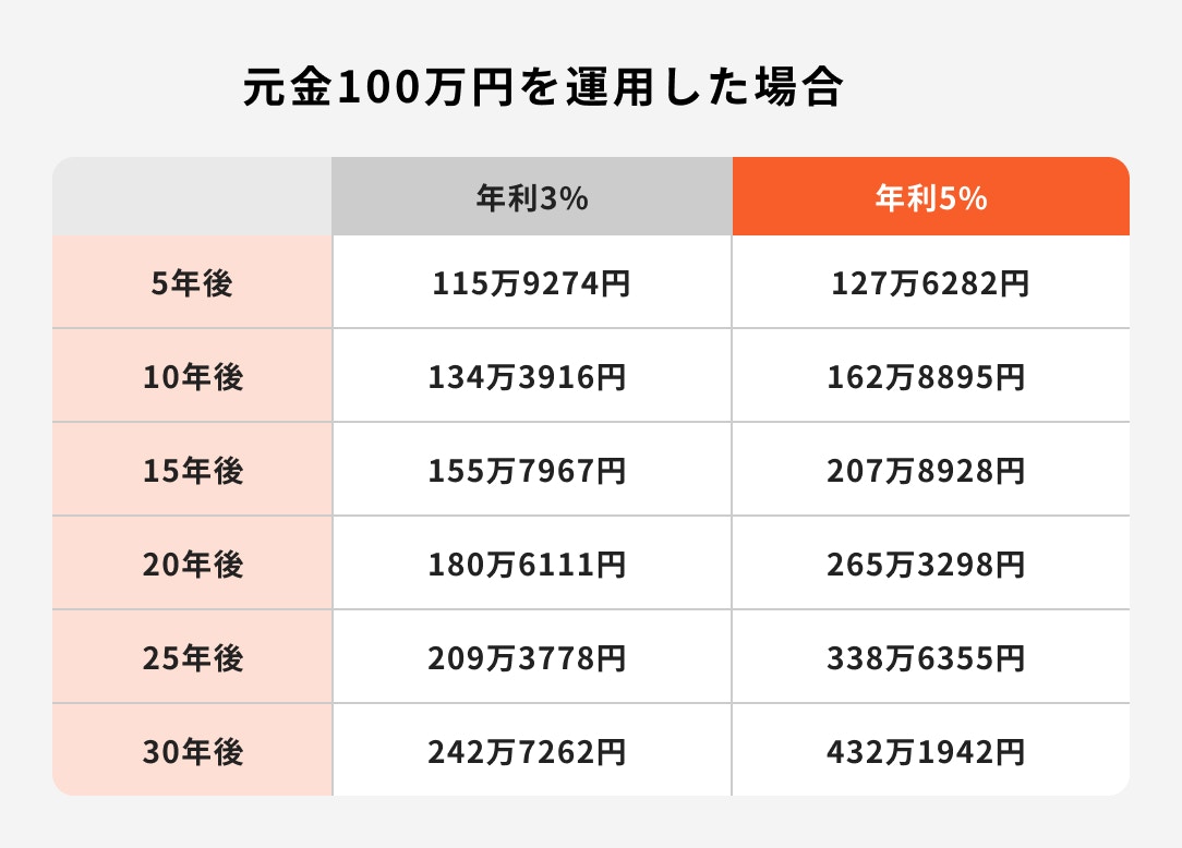 複利効果：元金100万円を運用した場合