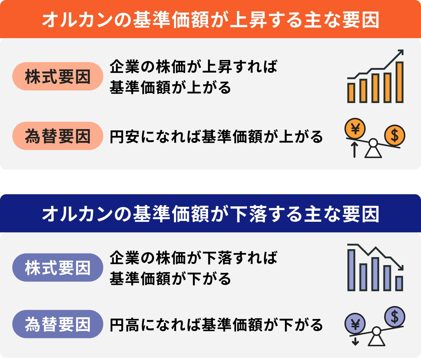 オルカンの基準価額に影響を与える主な要因