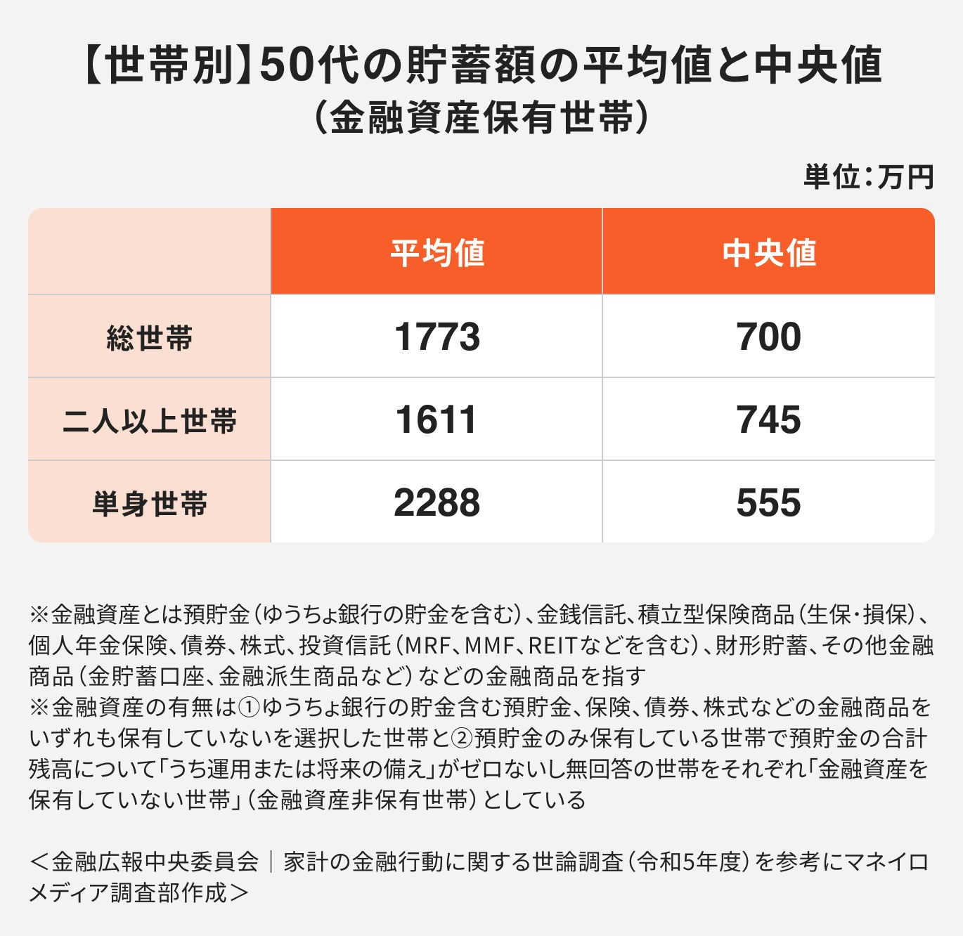 50代の貯蓄額の平均値と中央値について