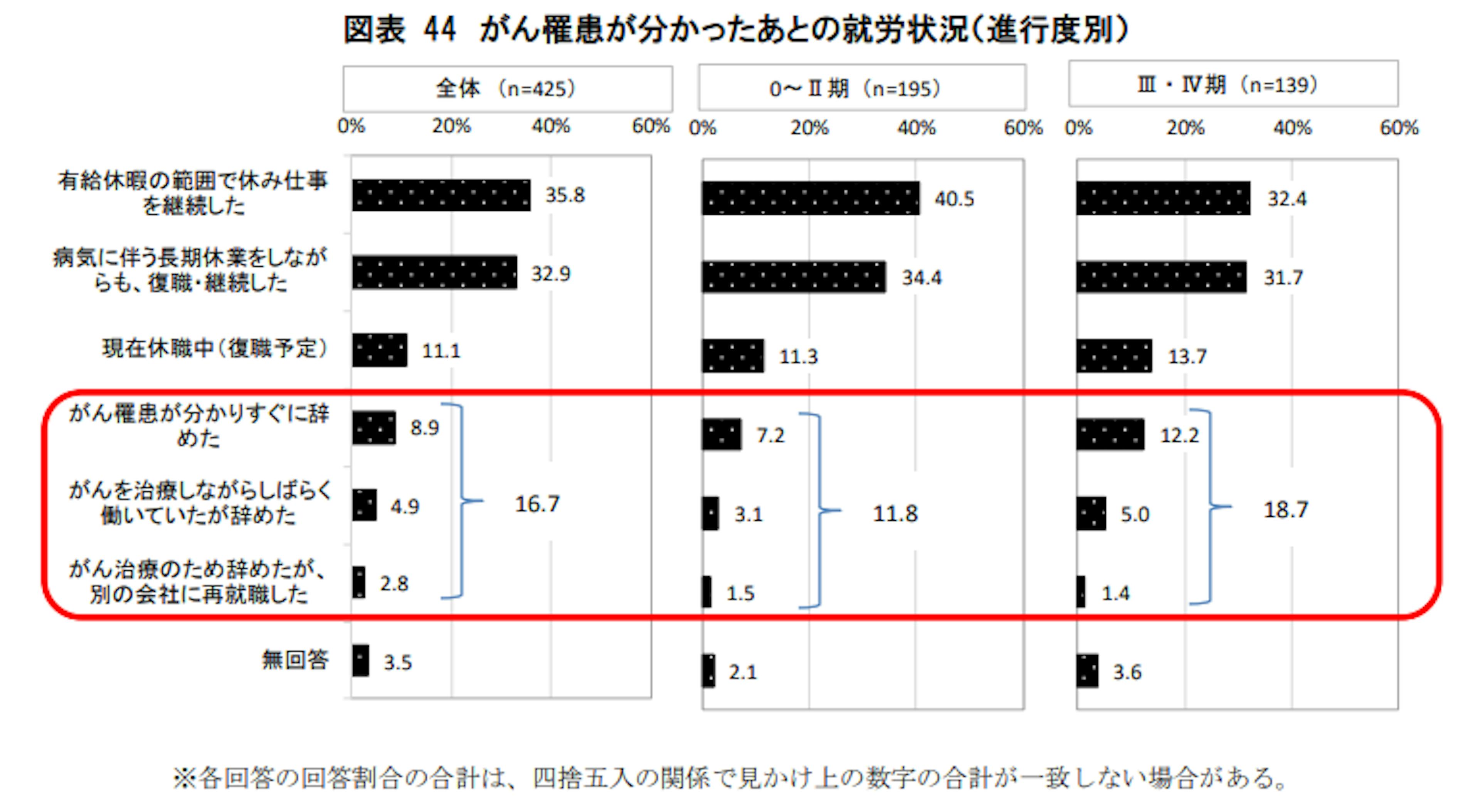 がん罹患が分かったあとの就労状況（進行度別）