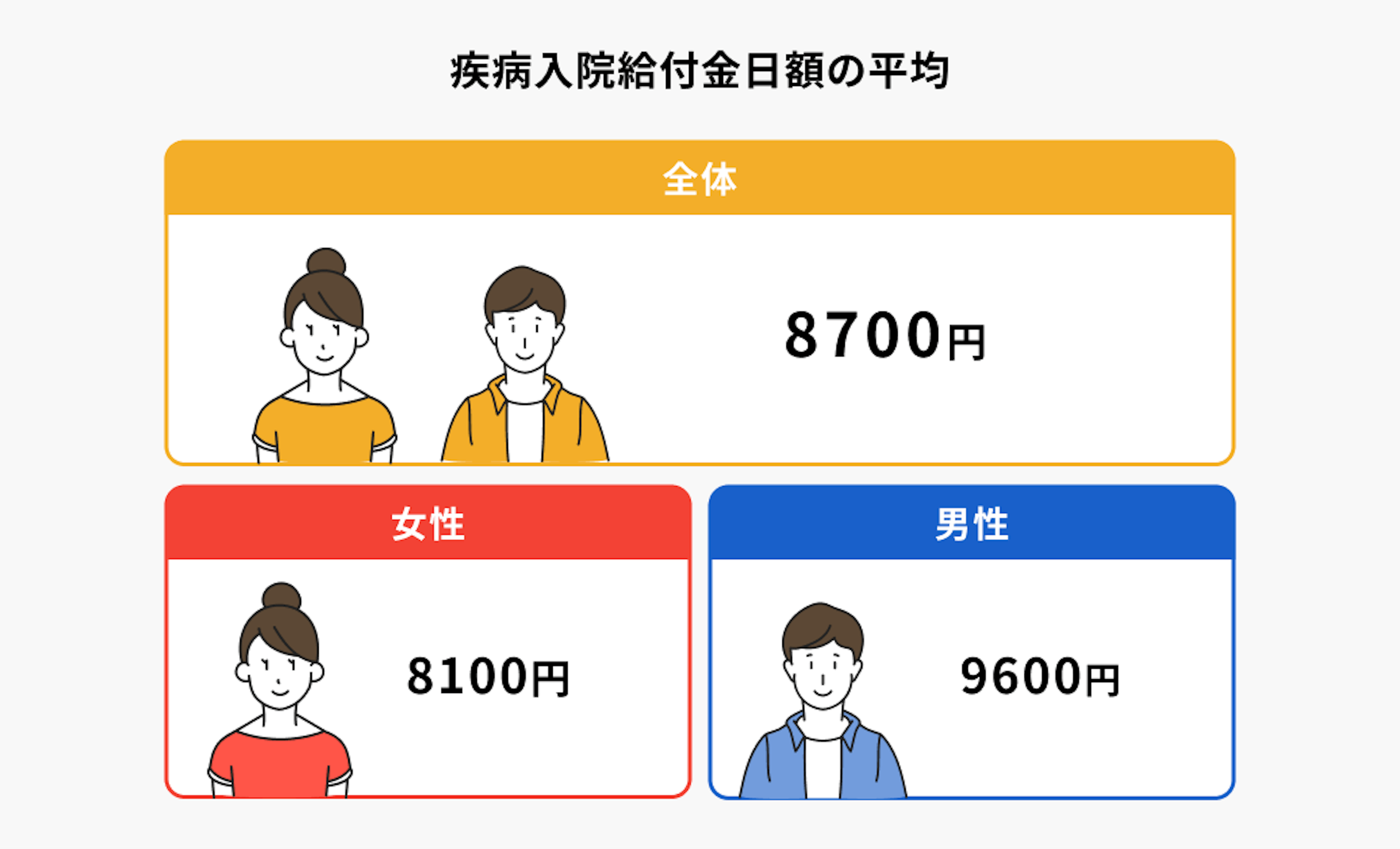 疾病入院給付金日額の平均は全体で8700円。男性は9600円で、女性は8100円。