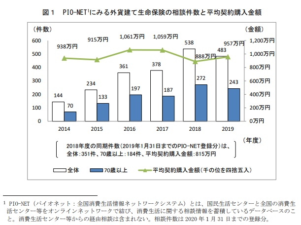 外貨建て保険の相談件数