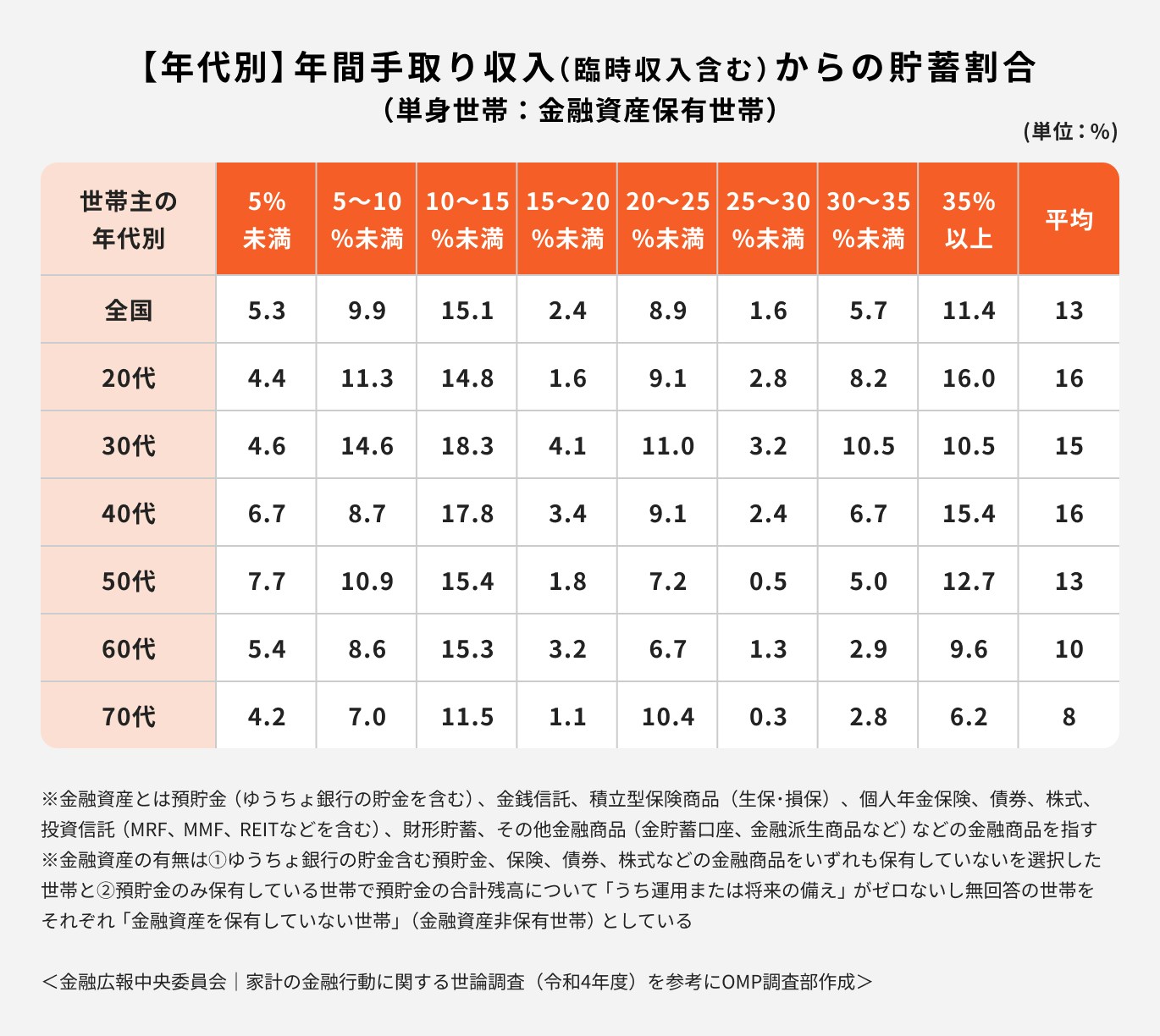 年代別・年間手取り収入からの貯蓄割合