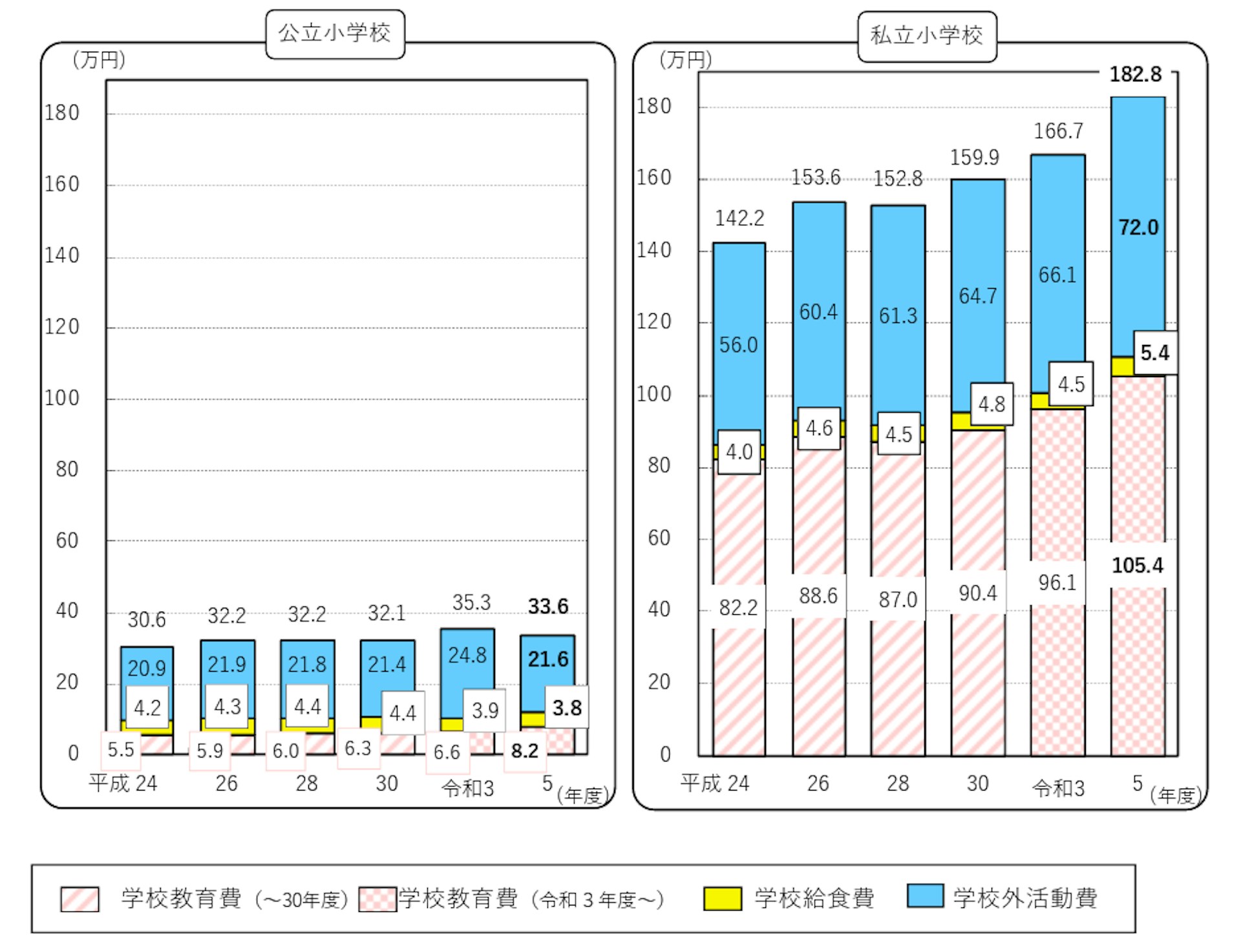 子供の学習費調査_小学校