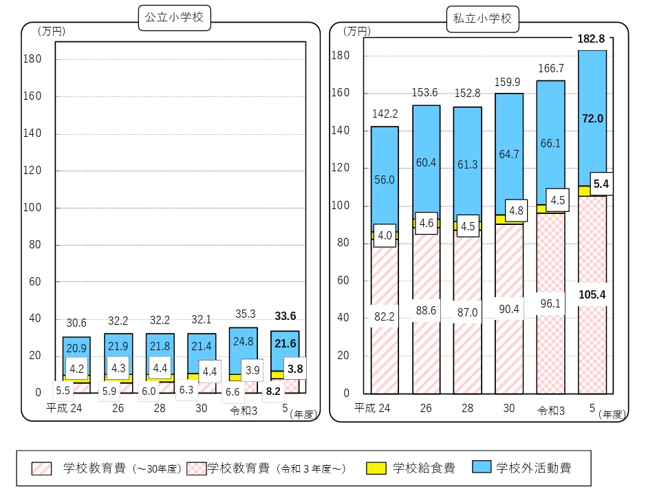 子供の学習費調査_小学校