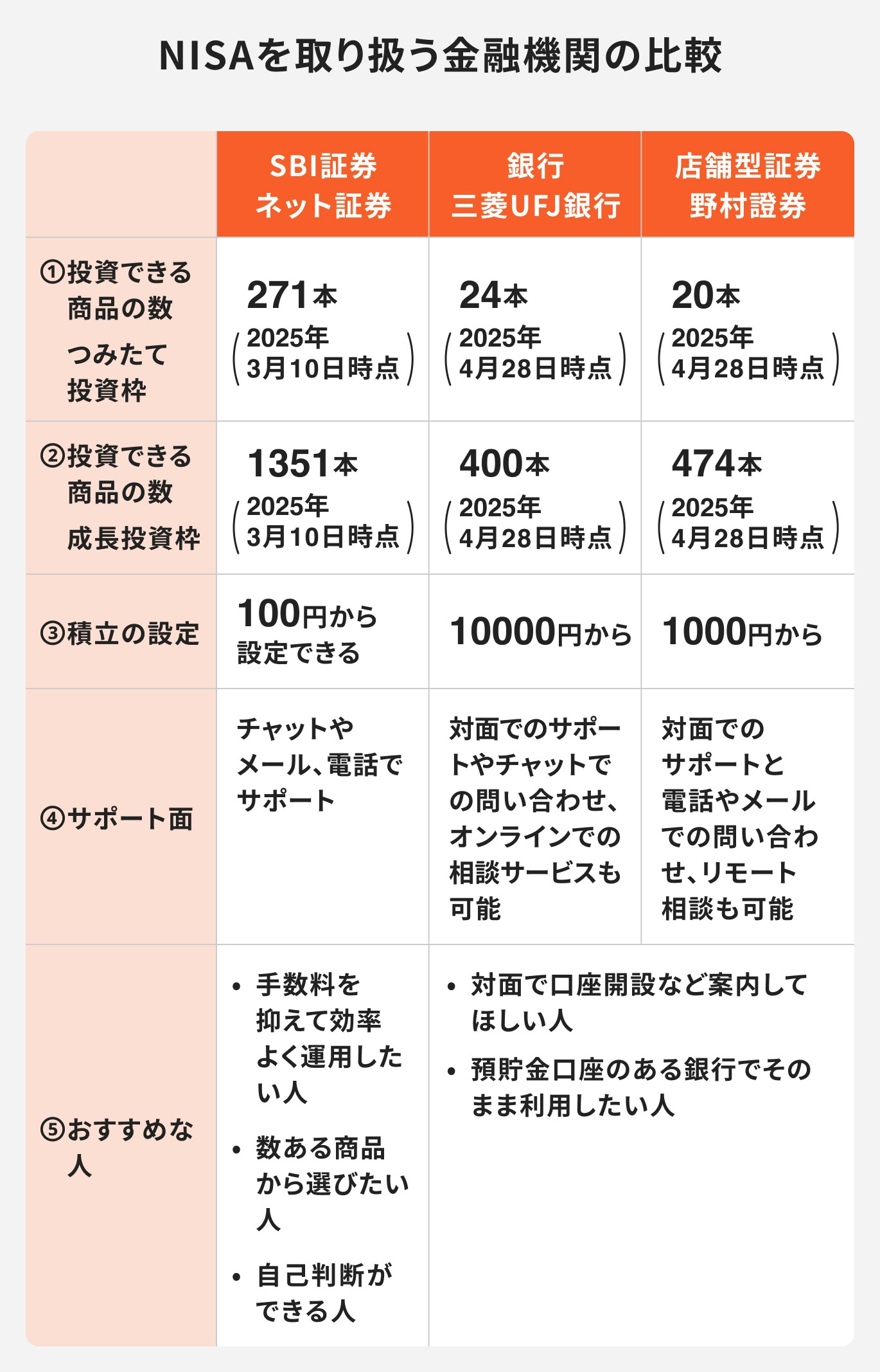 NISAを取り扱う金融機関の比較