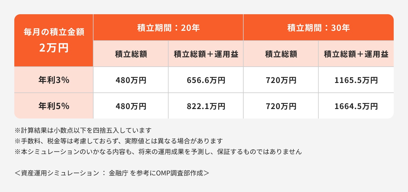 2万円積立