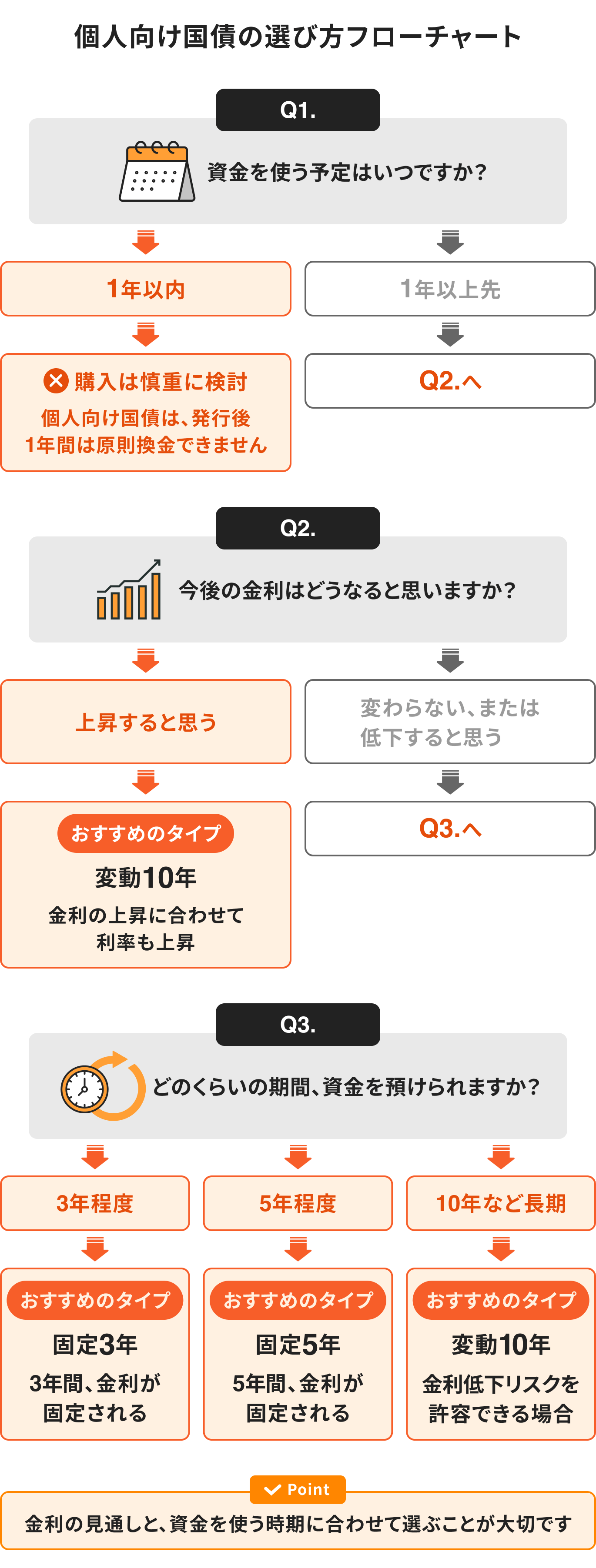 個人向け国債の選び方フローチャート