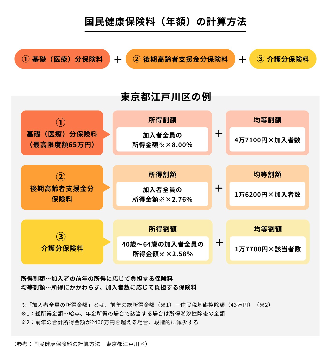国民健康保険料の計算方法(東京都江戸川区の例)