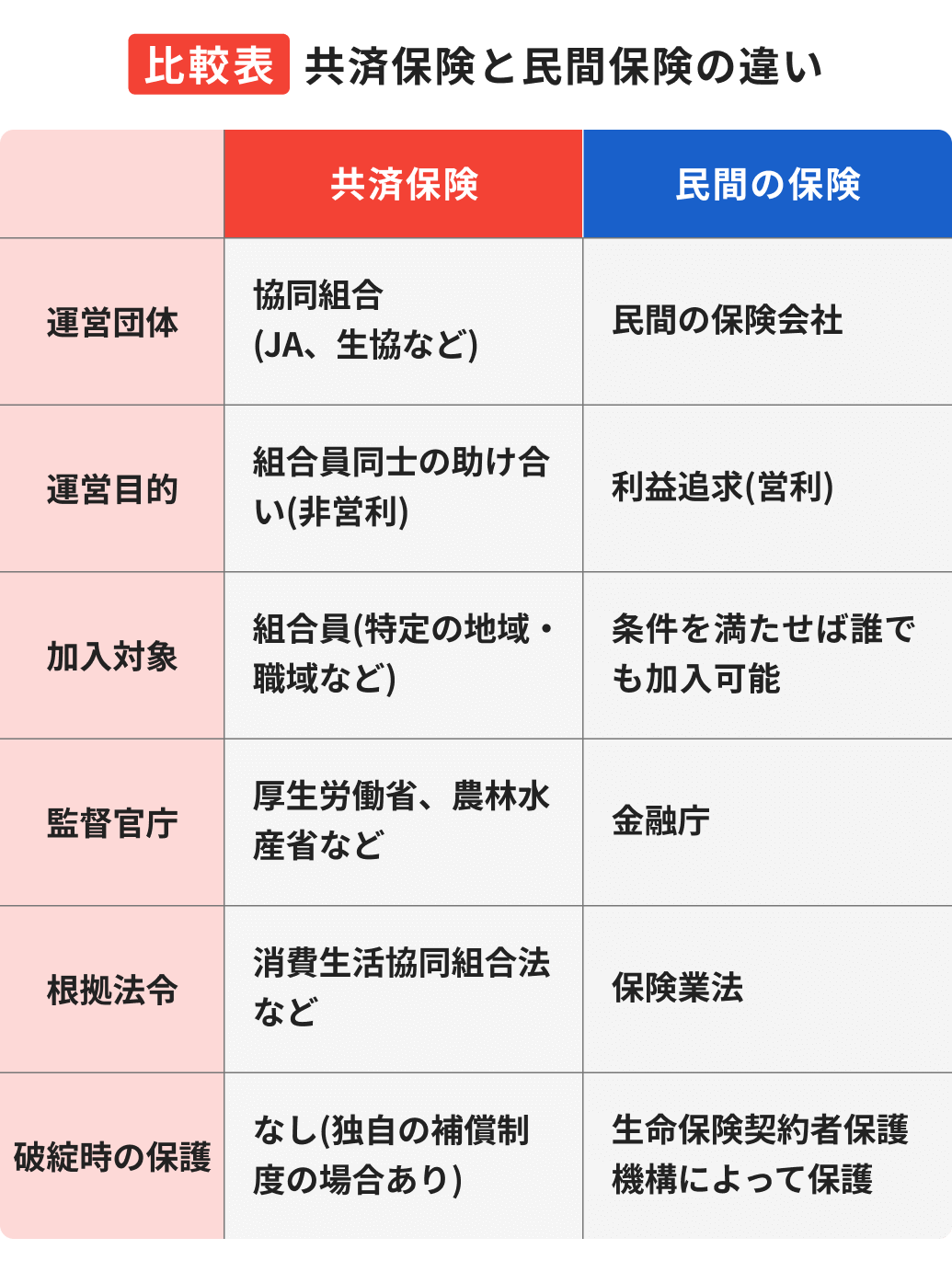 【中古】共済と保険の現在と未来 共済保険のデメリット7選｜「安いから」で入ると後悔？民間保険との