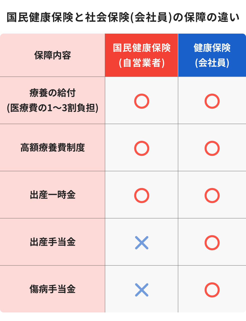 自営業に傷病手当金はない？代わりになる保険の種類と賢い選び方を保険のプロが解説｜就業不能保険コラム｜ほけんのコスパ