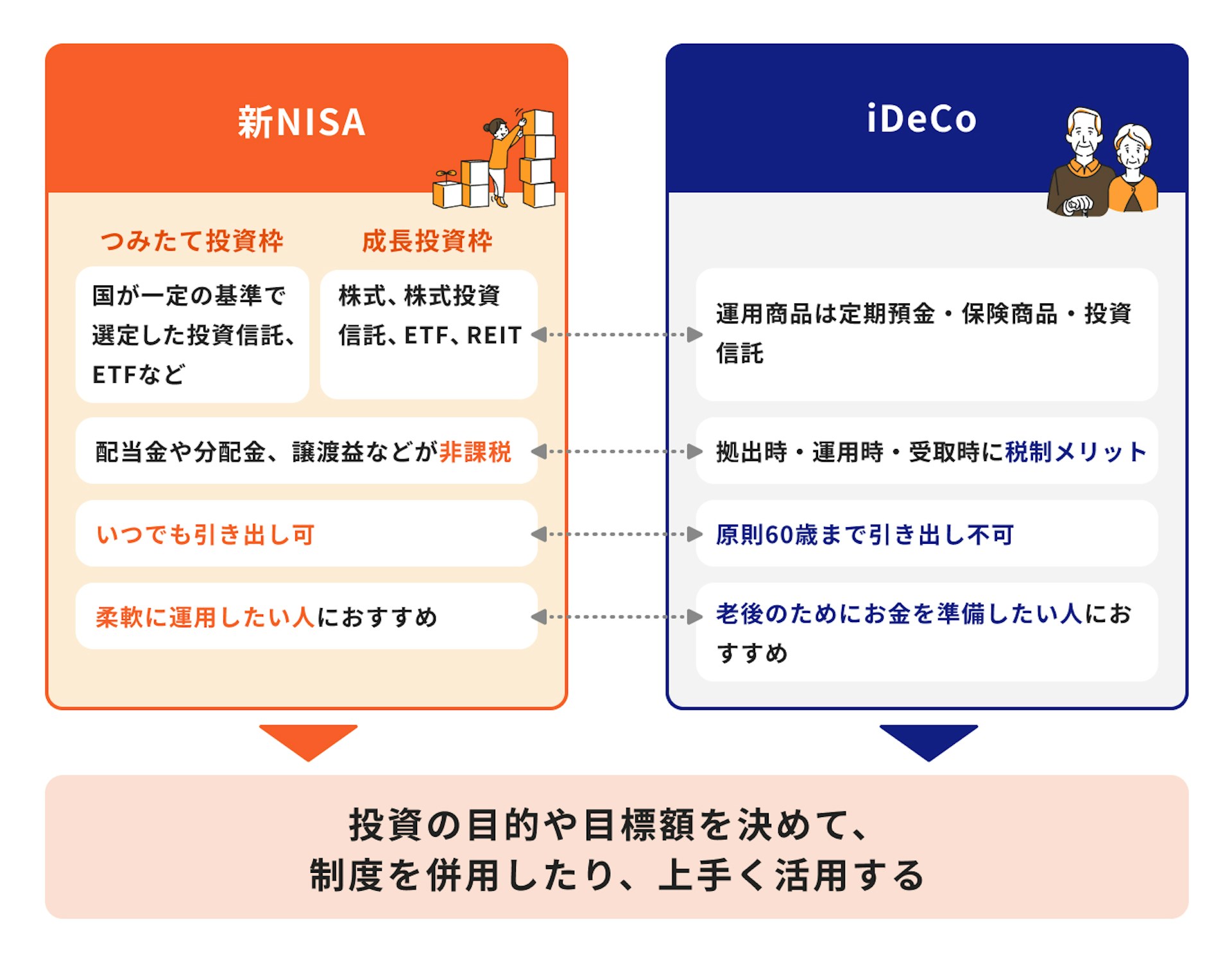 新NISAとiDeCoの比較