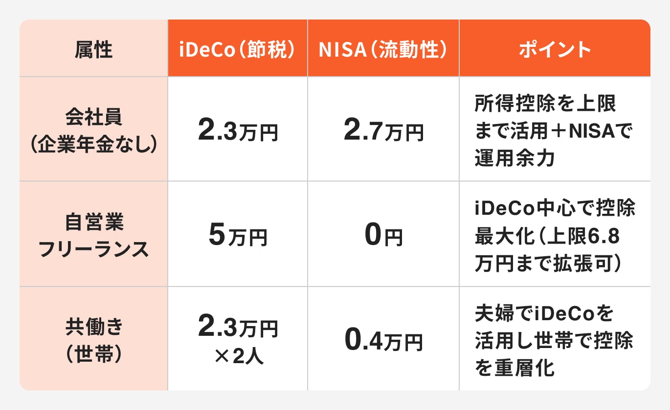 iDeCoとNISAの併用はどう使い分ける？目的別の最適バランスを専門家が徹底解説｜マネイロメディア｜資産運用とお金の情報サイト