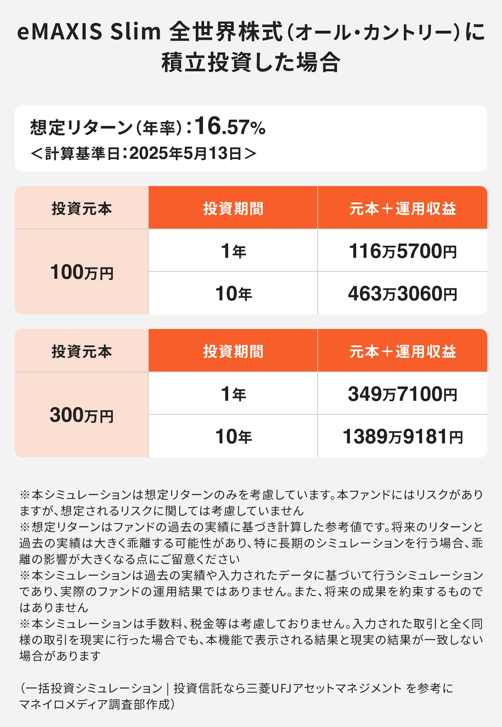 eMAXIS Slim 全世界株式（オール・カントリー）に一括投資した場合