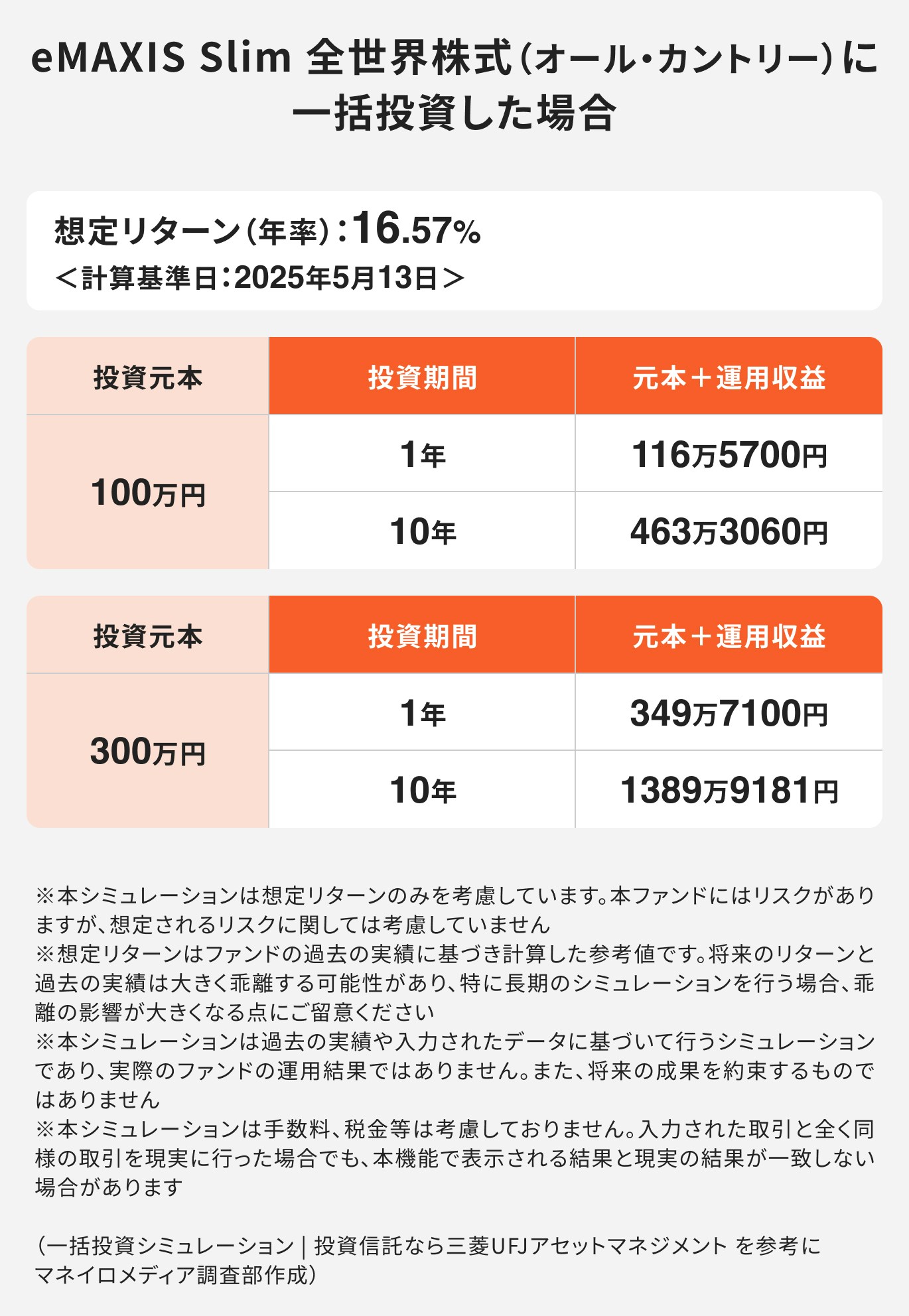 eMAXIS Slim 全世界株式(オール・カントリー)に一括投資した場合