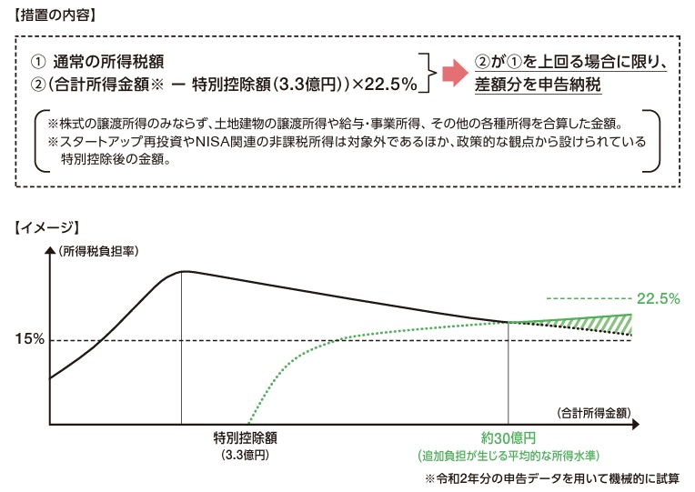 ミニマムタックス