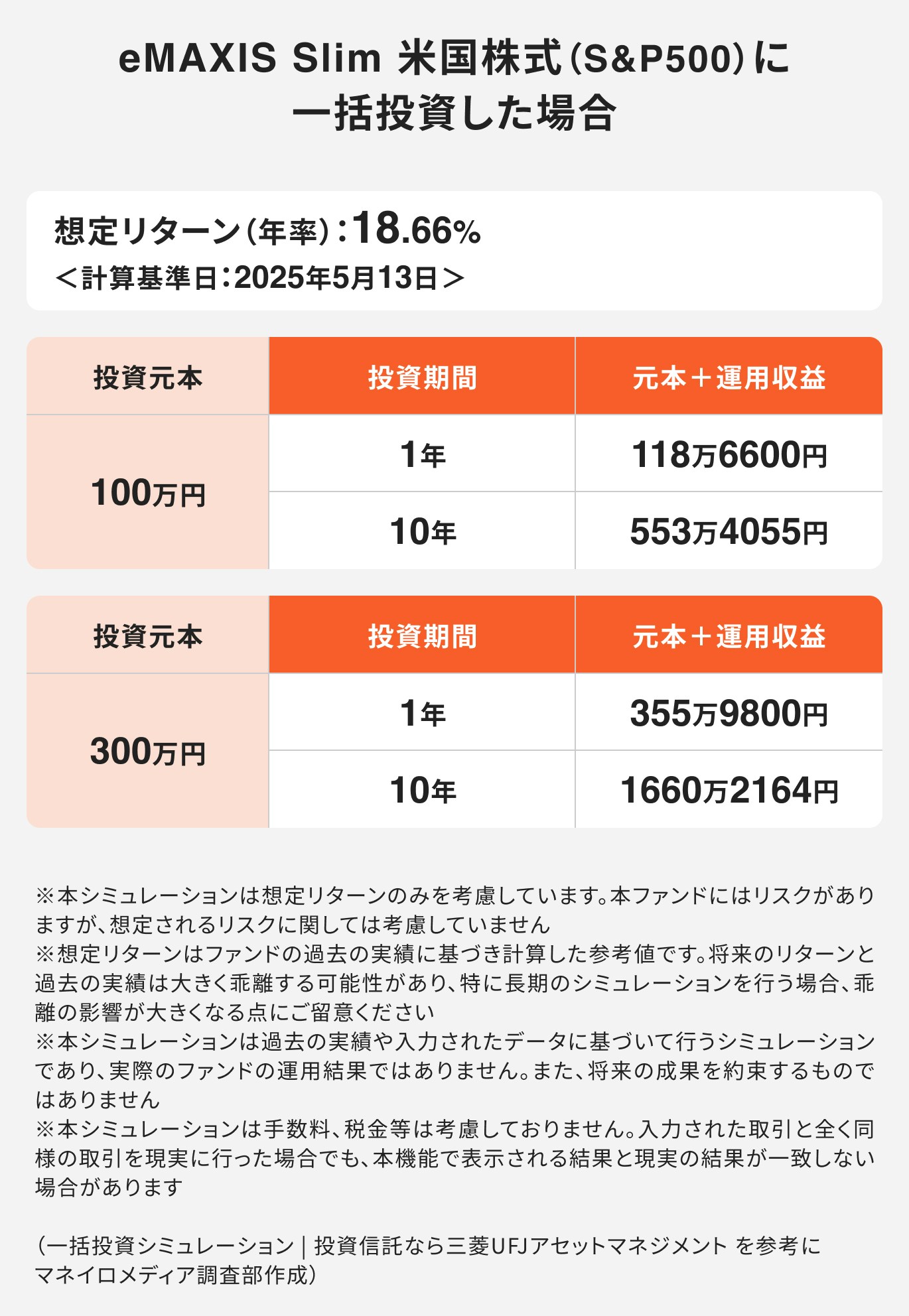 eMAXIS Slim 米国株式(S&P500)に一括投資した場合
