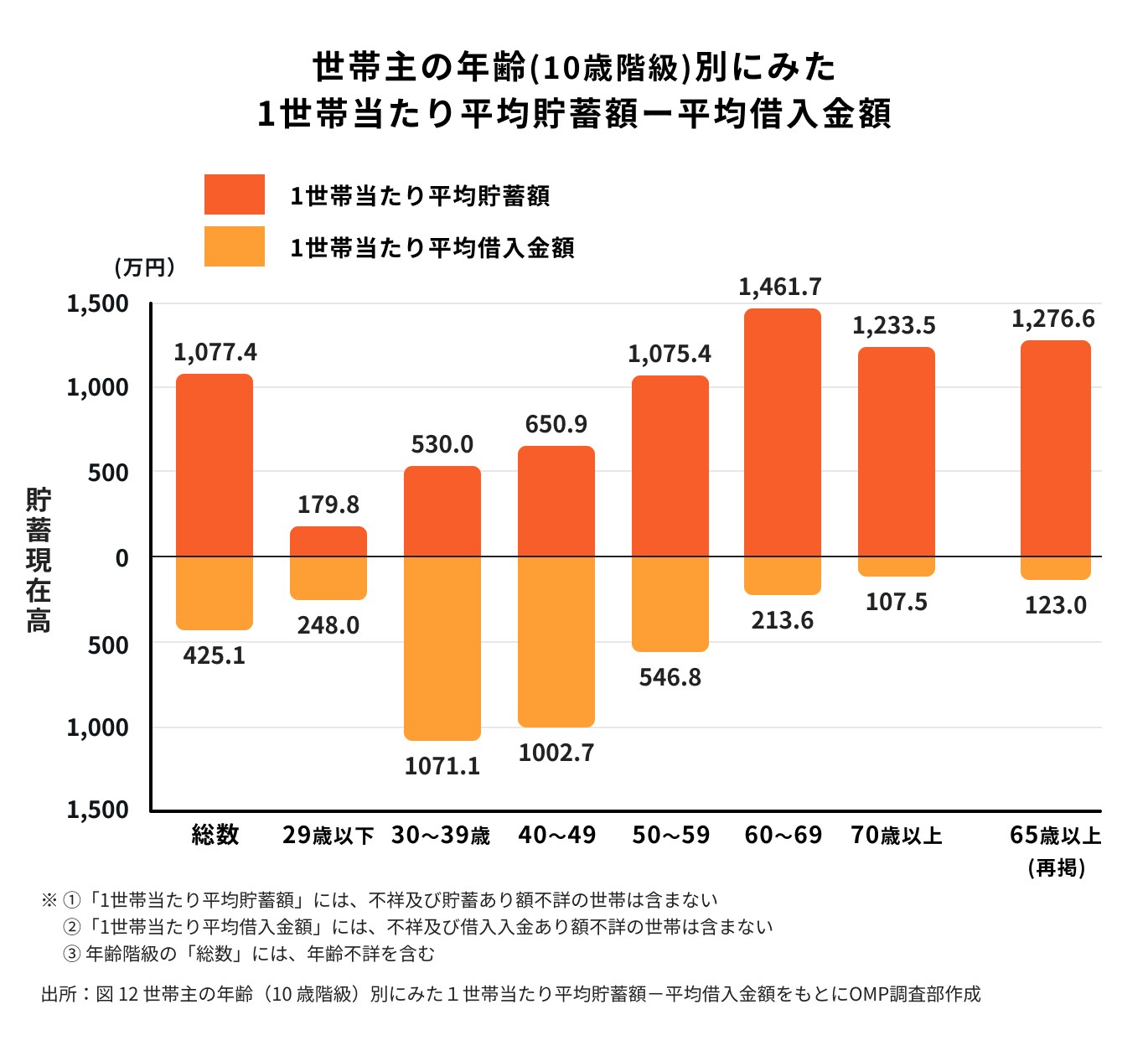 年代別平均貯蓄額