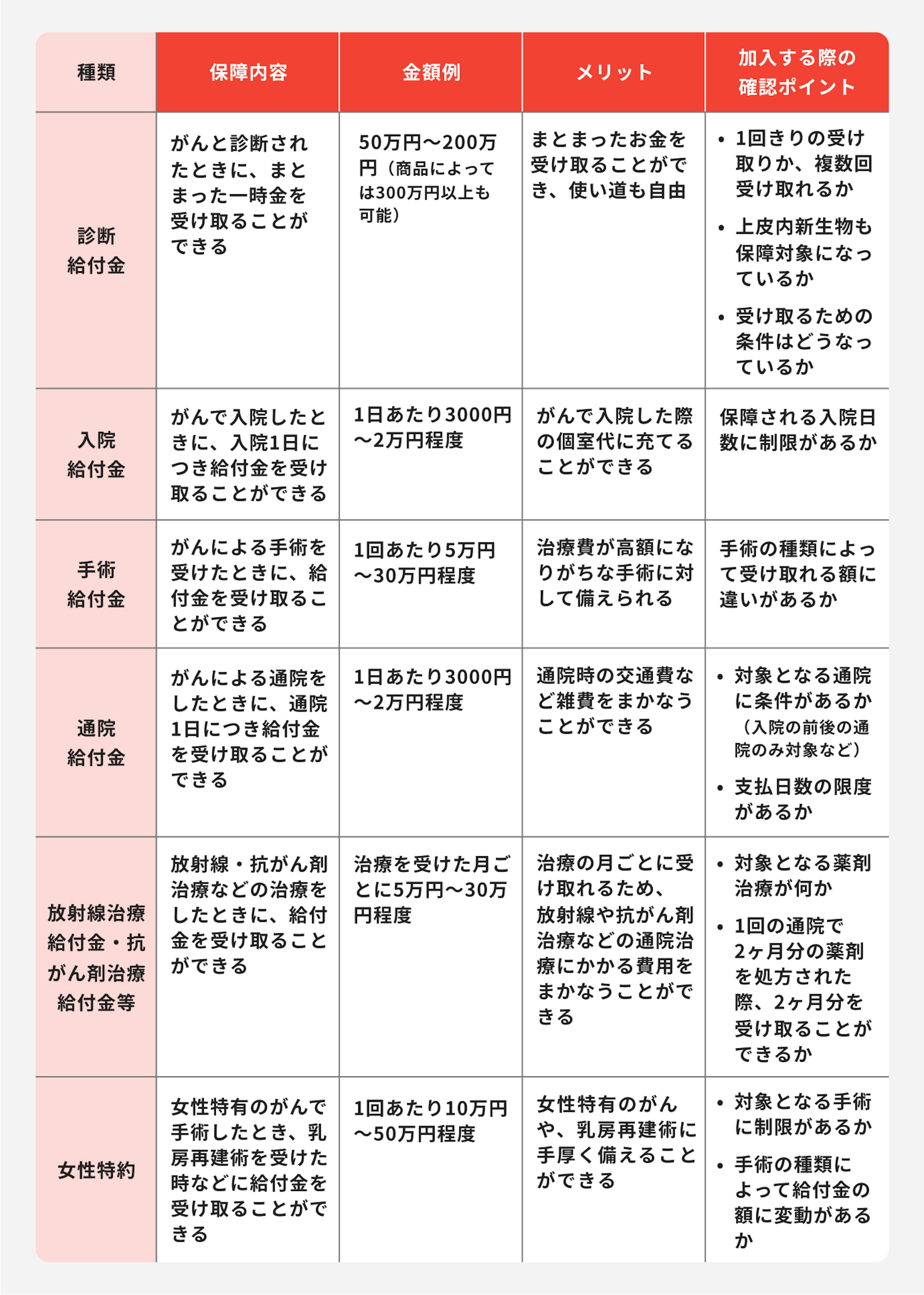 給付金の種類