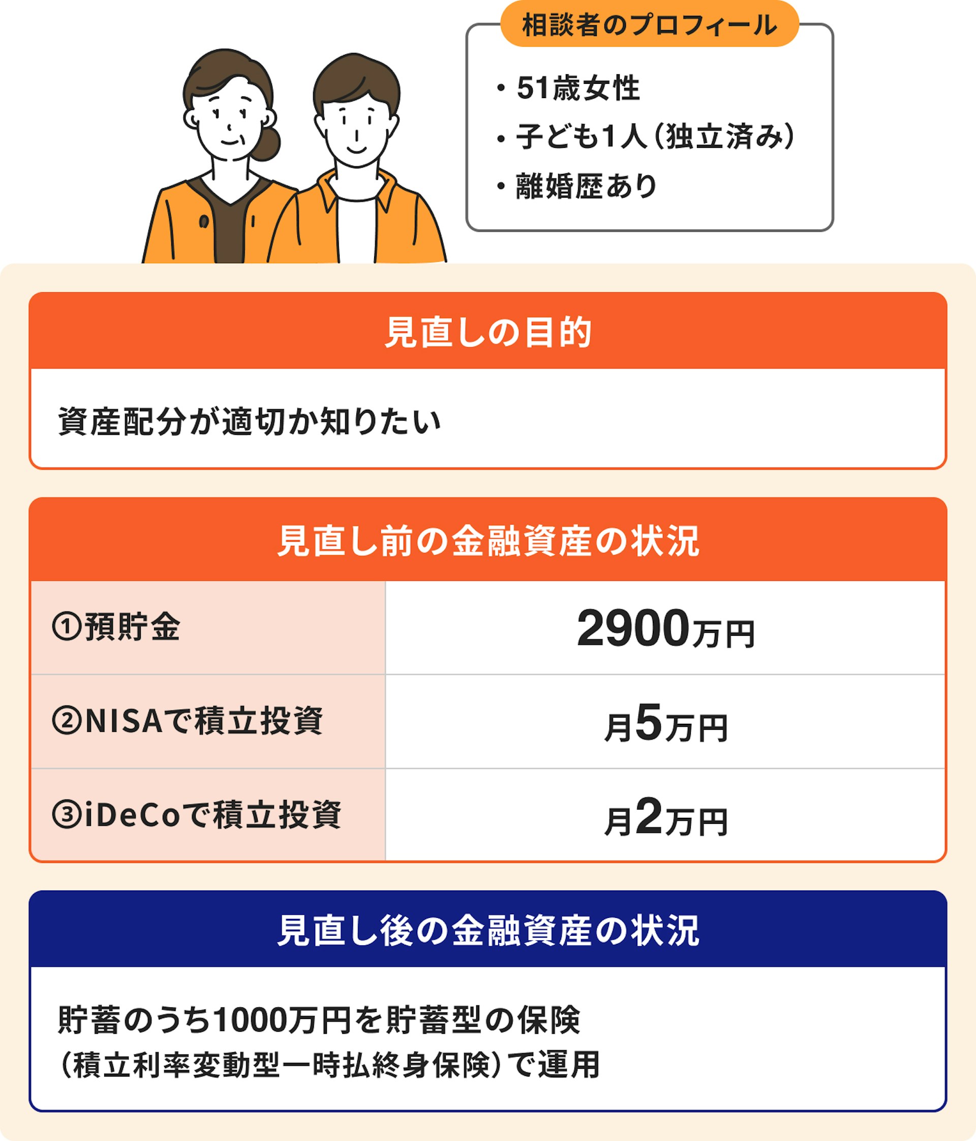 50代：老後資金を意識した運用の見直し