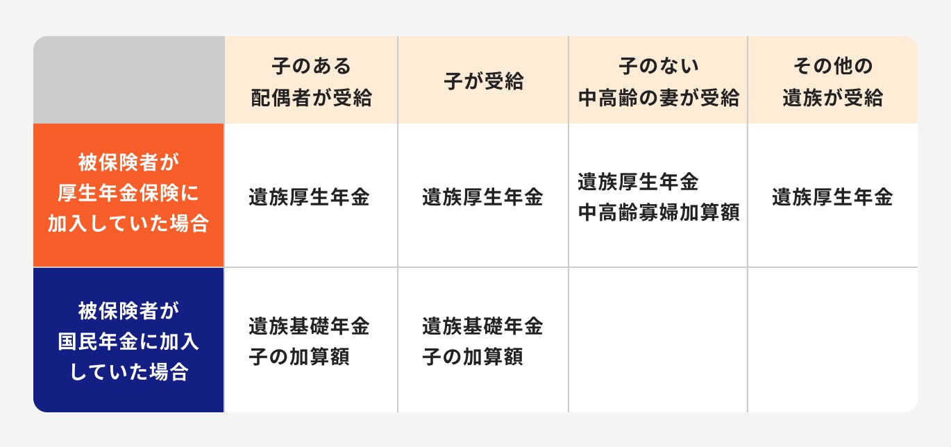 遺族年金の種類