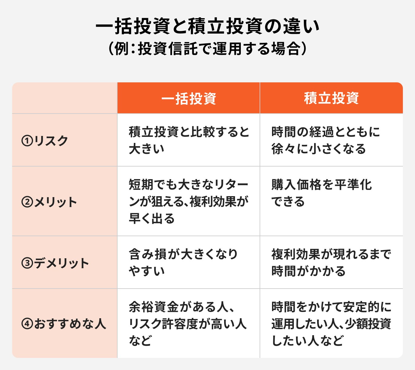 一括投資と積立投資の違い