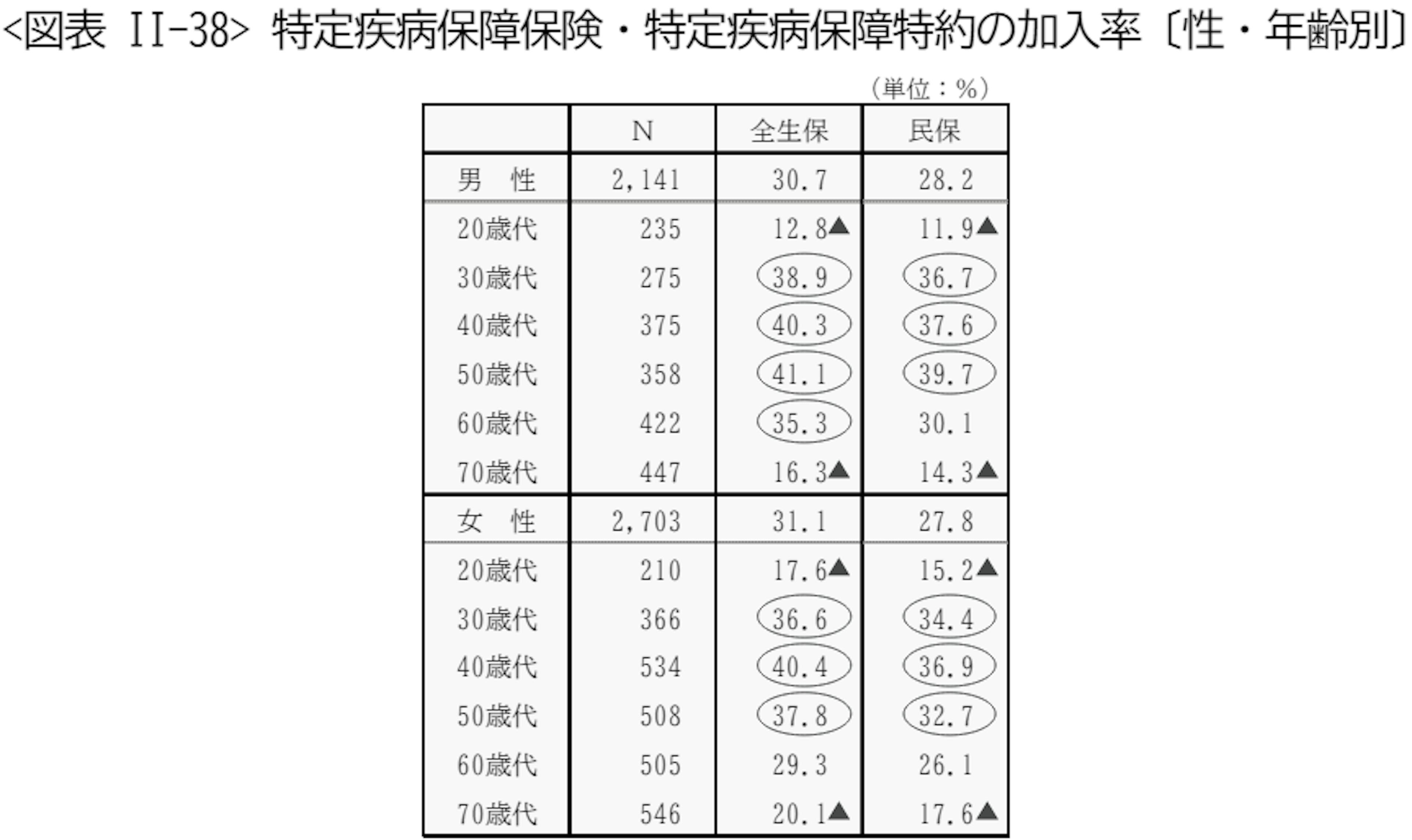 <図表 II-38> 特定疾病保障保険・特定疾病保障特約の加入率〔性・年齢別〕