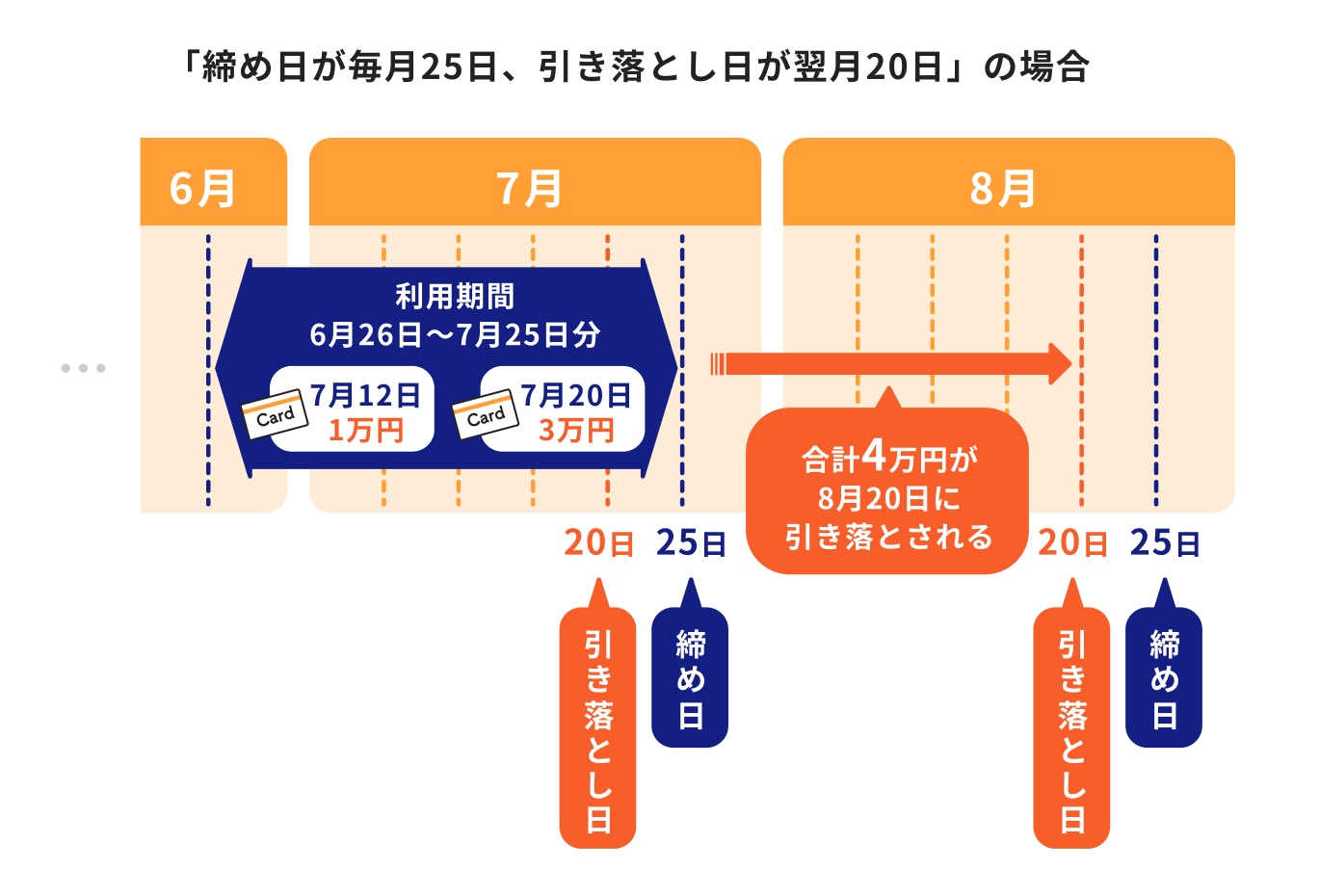 「決済日」「締め日」「引き落とし日」の違い