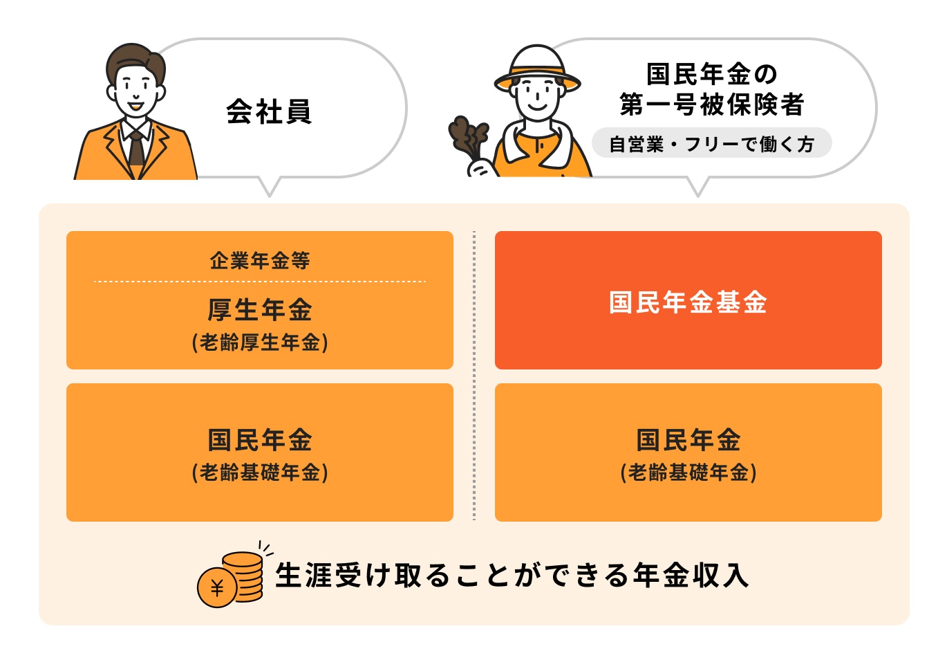 生涯受け取ることができる年金収入