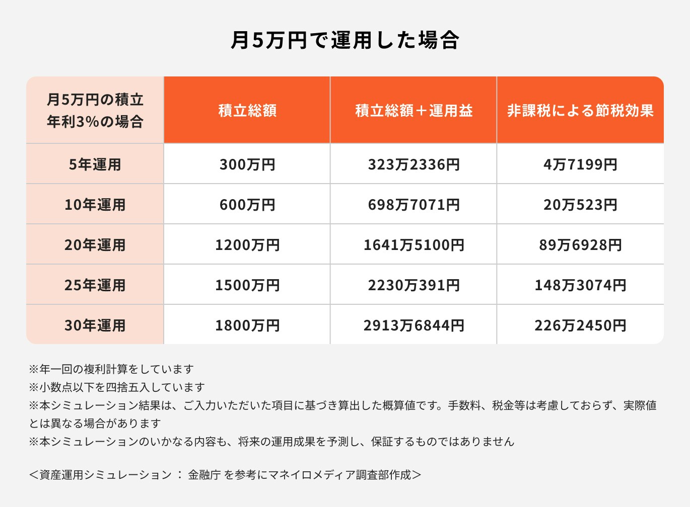 新NISAシミュレーション(毎月5万円の場合)