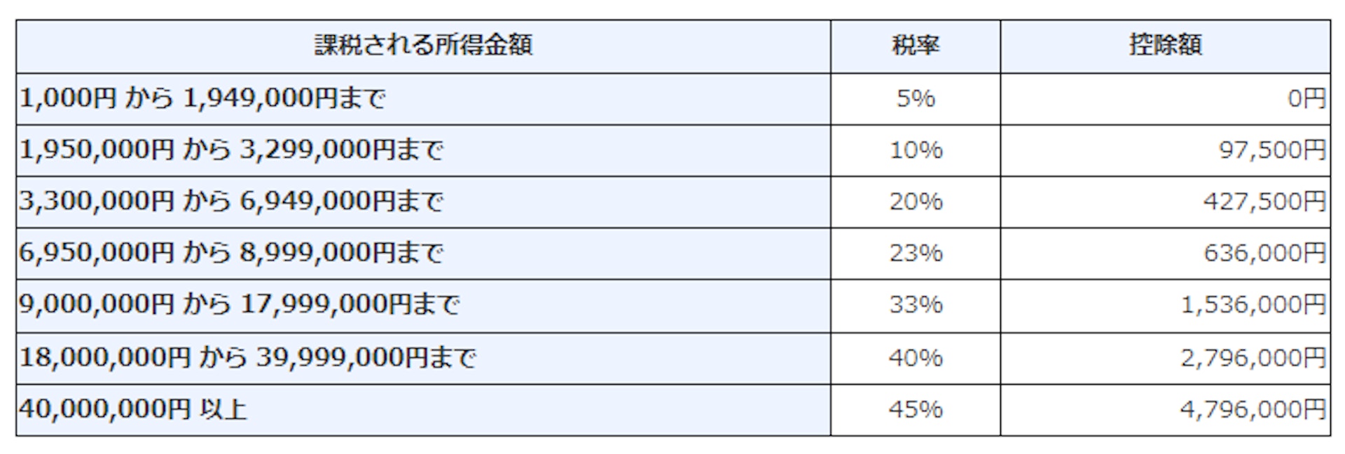 所得税の速算表