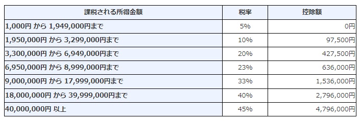 所得税の速算表