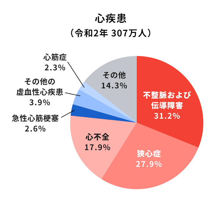 心疾患の病気の種類