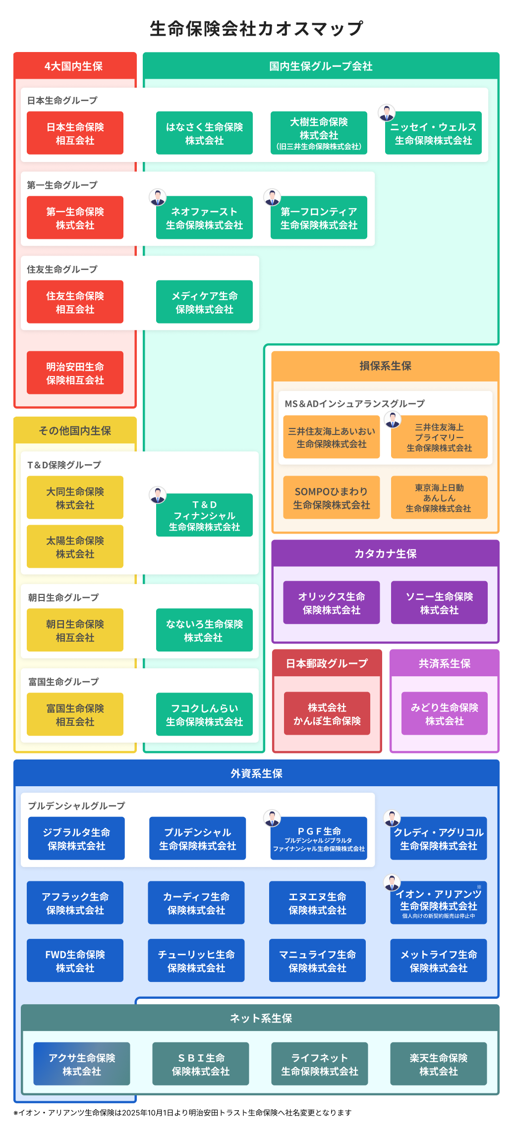 2025年最新版】生命保険会社カオスマップを公開 ～一目で生命保険業界の全体像がわかる！～｜コスパ調査部！｜ほけんのコスパ