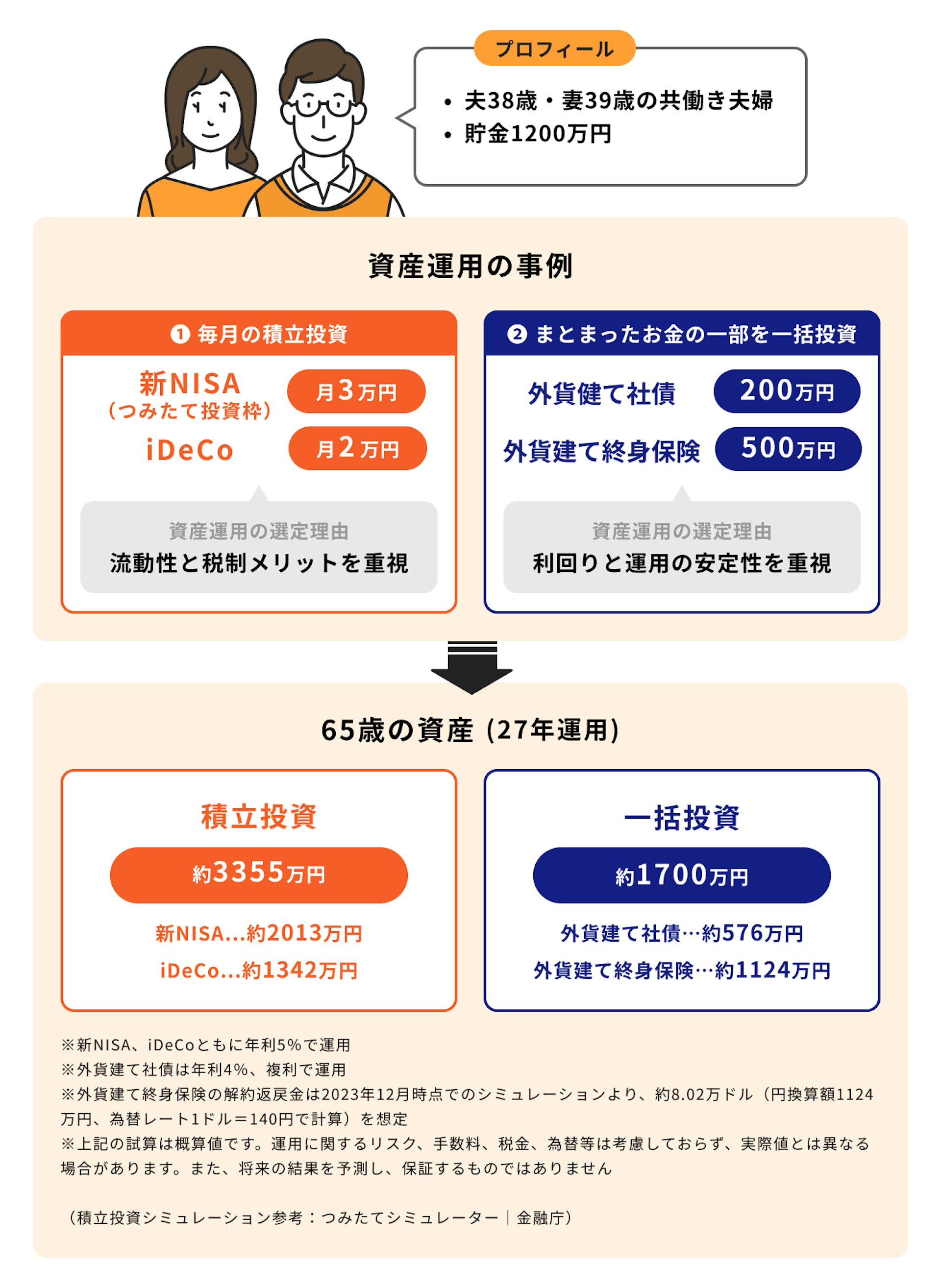 一括投資と積立投資の運用事例
