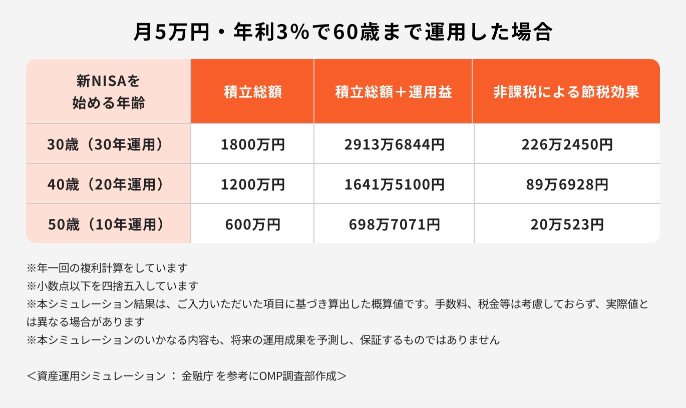 月5万円・年利3%で60歳まで運用した場合