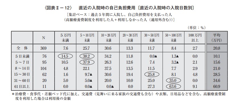 直近の入院時の自己負担費用