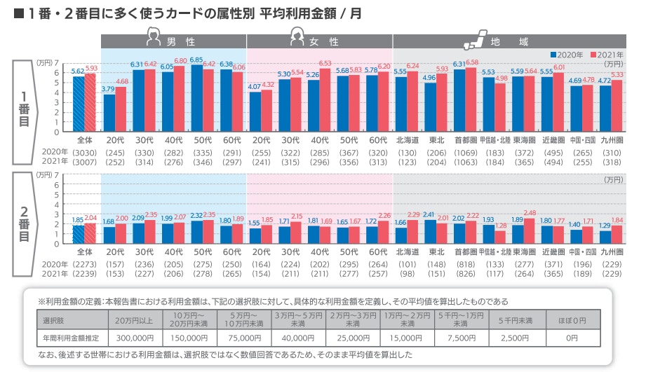 クレジットカード平均利用額