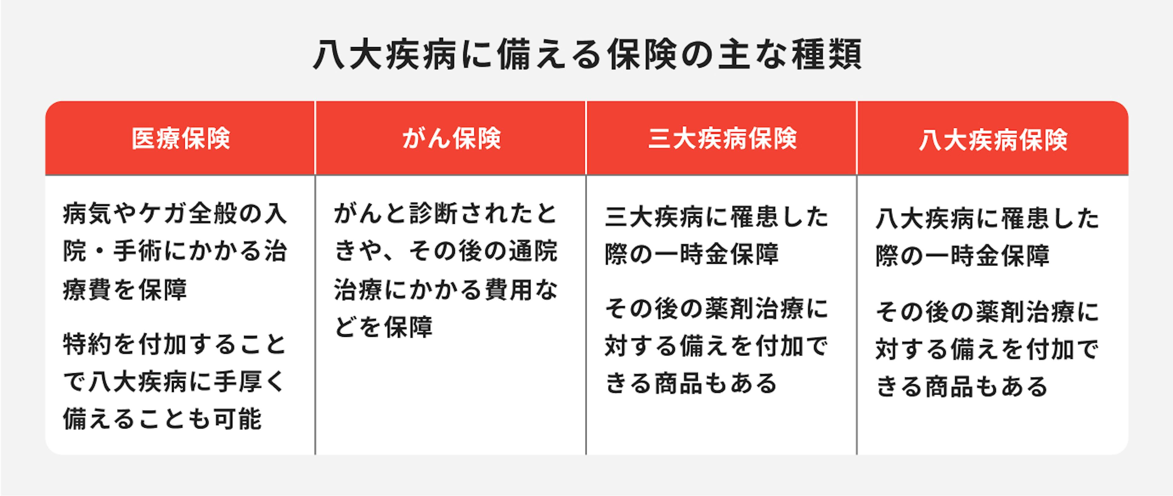 八大疾病に備える保険の主な種類