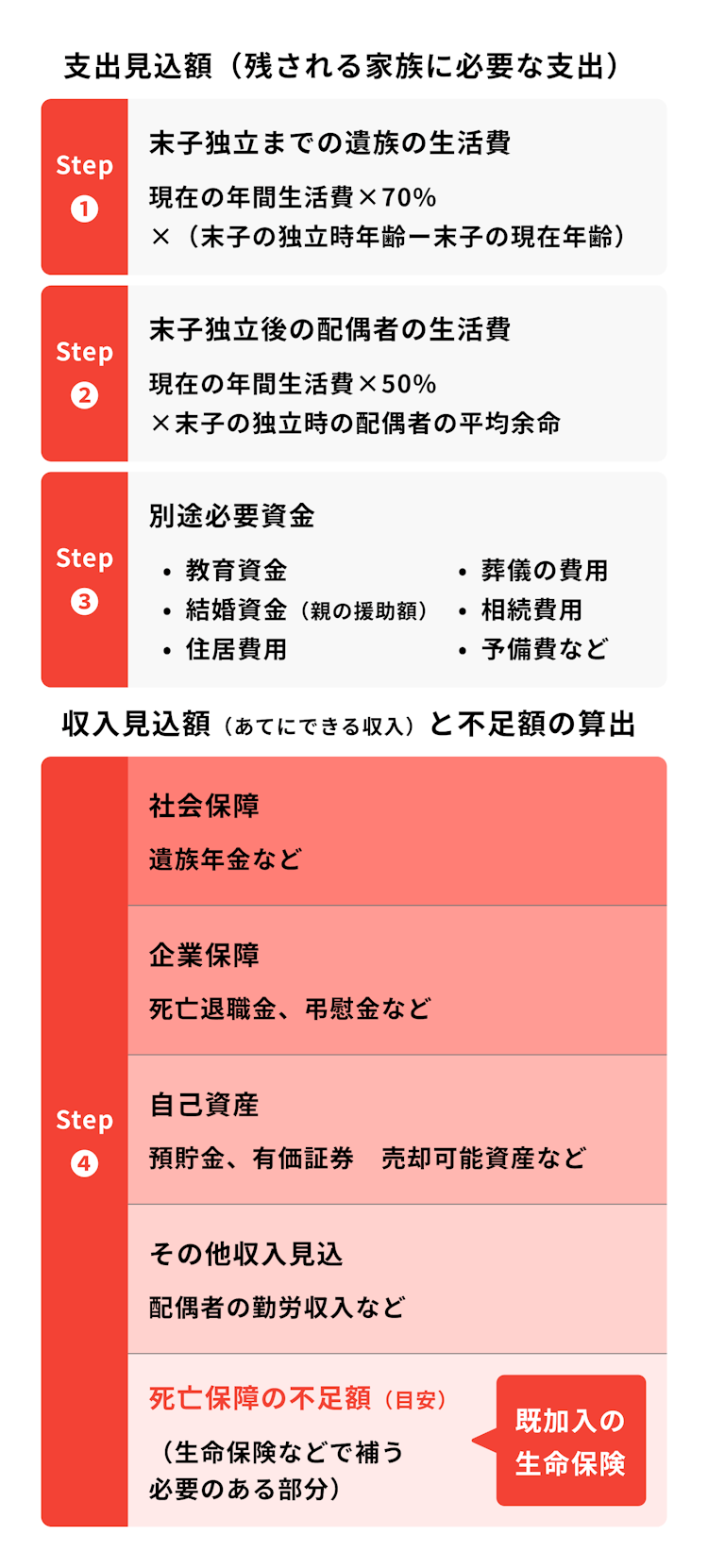 生命保険の支出見込額と収入見込額