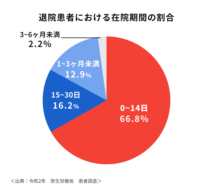 退院患者における在院期間の割合