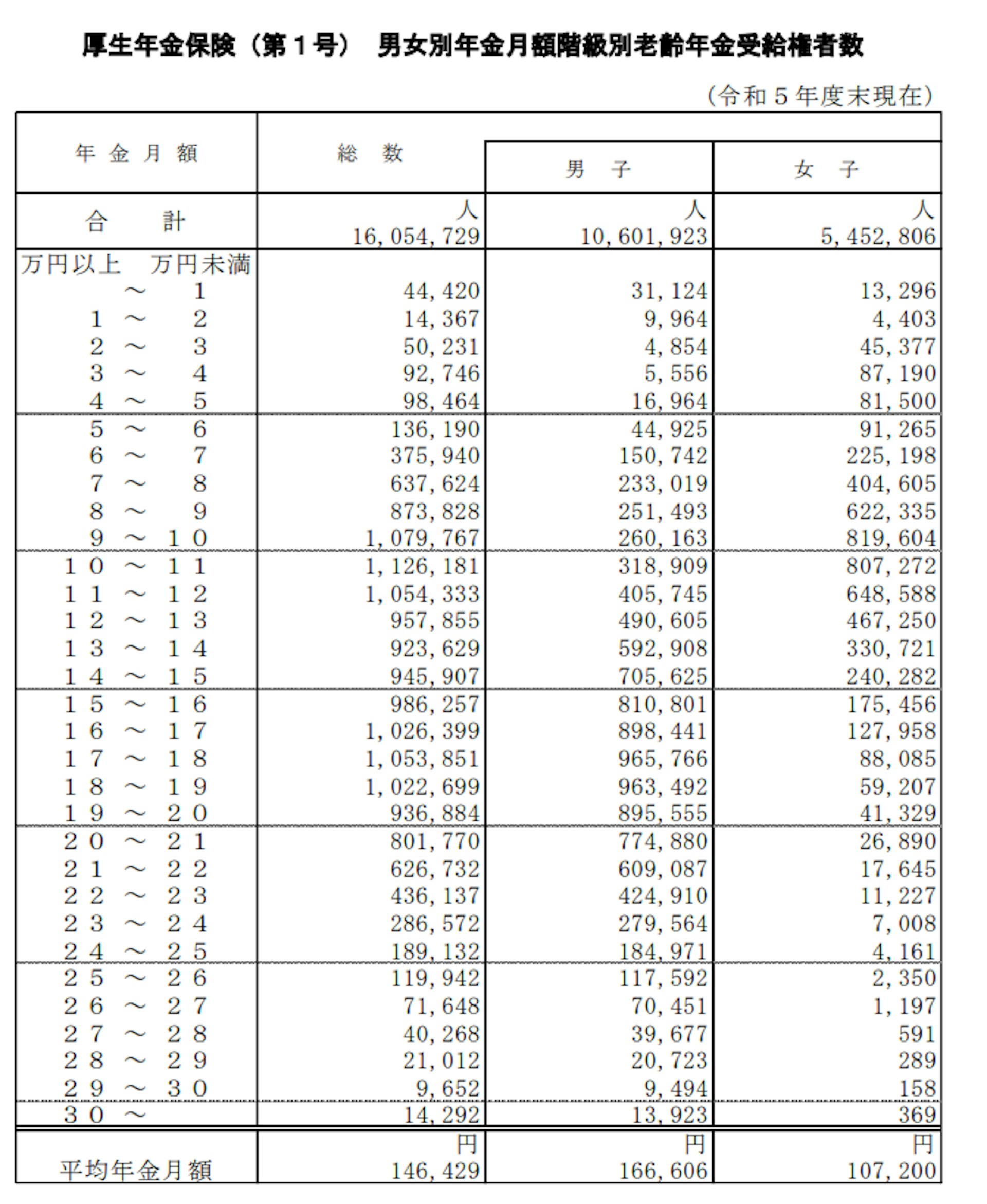 厚生年金保険（第１号） 男女別年金月額階級別老齢年金受給権者数 