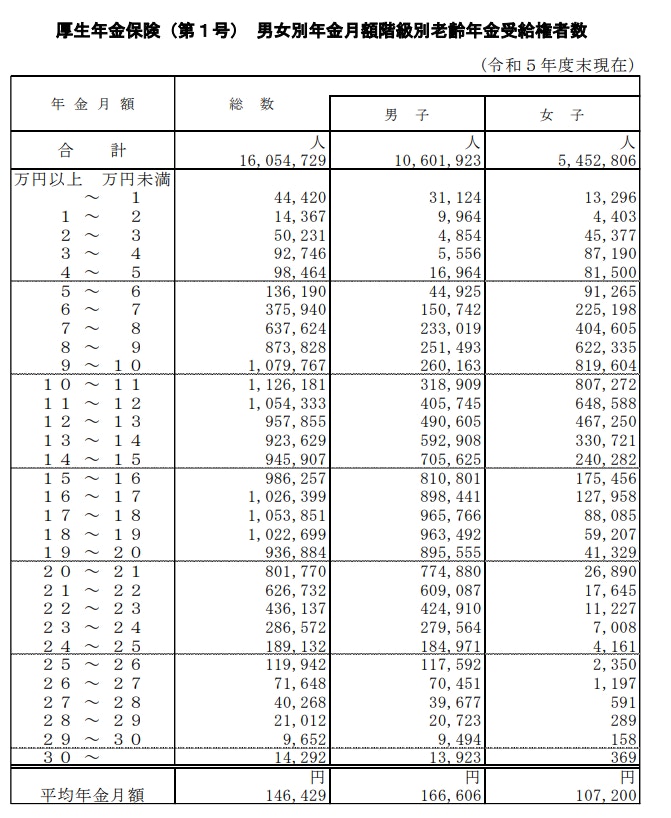 厚生年金保険(第1号) 男女別年金月額階級別老齢年金受給権者数