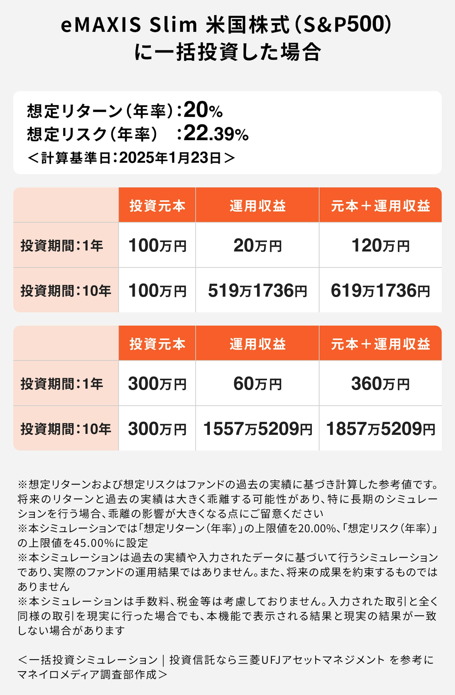 eMAXIS　Slim米国株式（S＆P500）に一括投資した場合