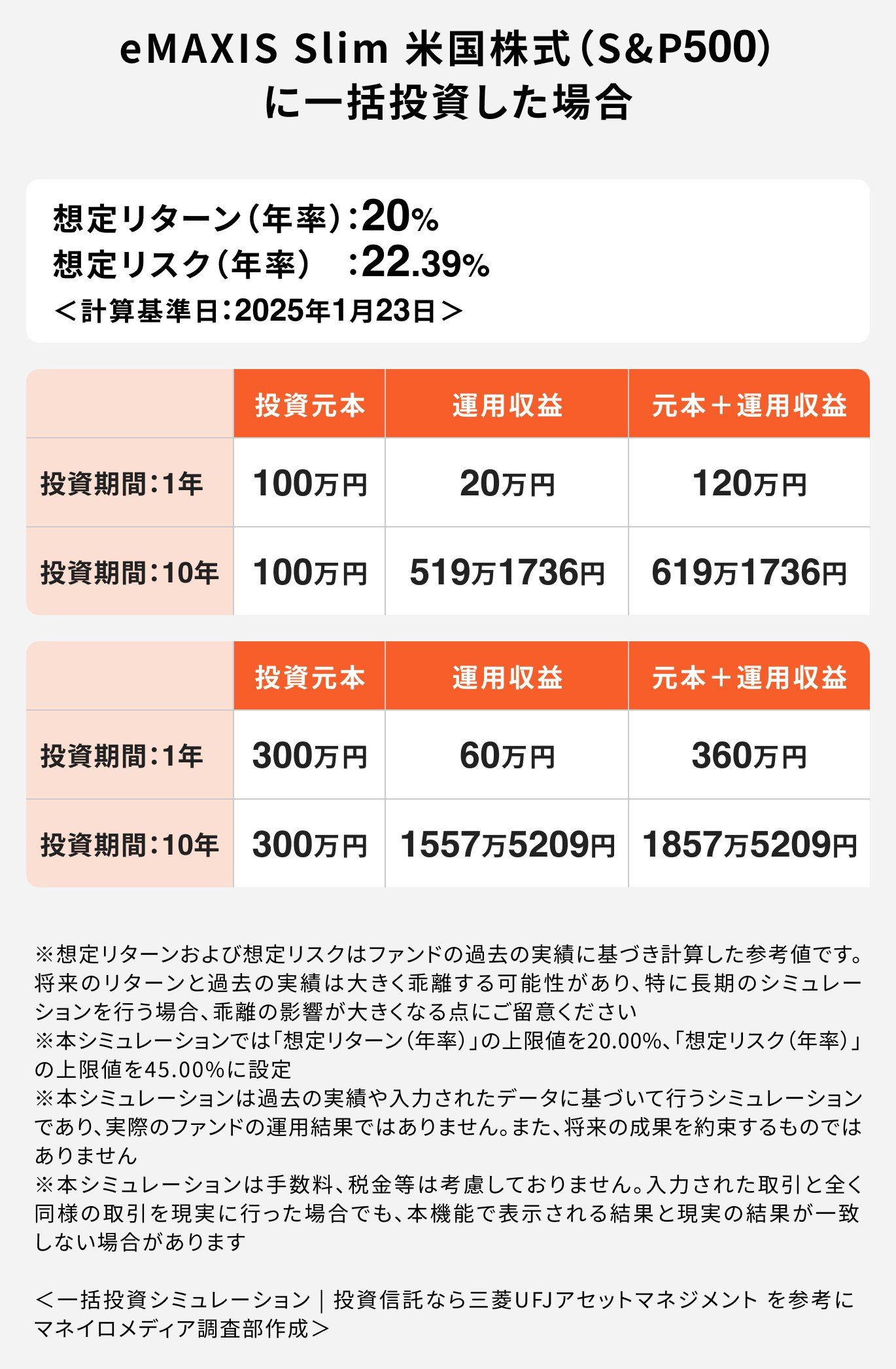 eMAXIS Slim米国株式(S&P500)に一括投資した場合