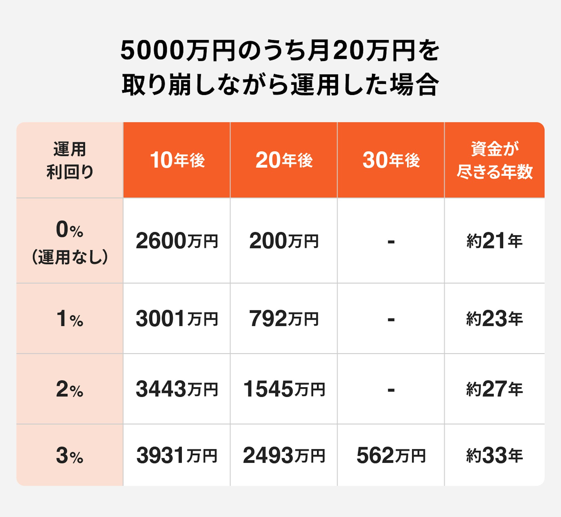 5000万円を元手に、年間240万円（月20万円）を取り崩しながら運用した場合の資産残高の推移